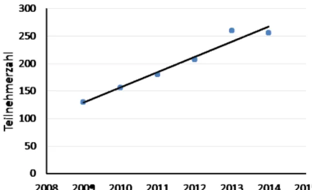 Abbildung 2: Teilnehmerzahl an Ringversuchen in den Jahren 2009 bis 2014