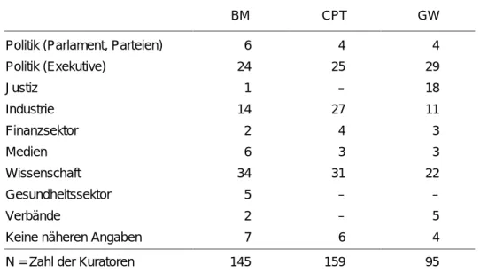Tabelle 1 Herkunft der Kuratoren (in %)