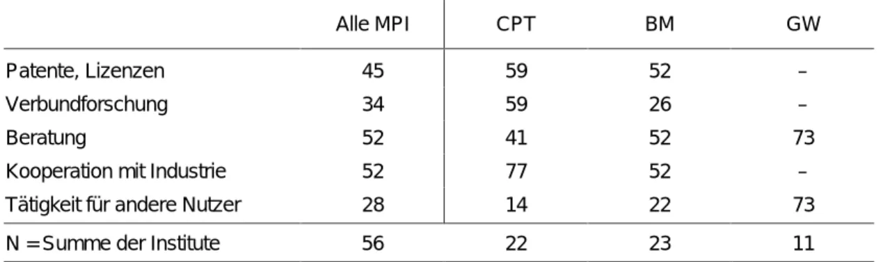 Tabelle 3 Kooperationen (in %)