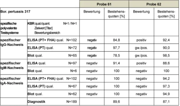 Tabelle 8: Bordetella pertussis spezifischer Ak-Nachweis: Qualitative und quantitative Zielwerte sowie entsprechende Bestehensquoten für die Ringversuchsproben 2014