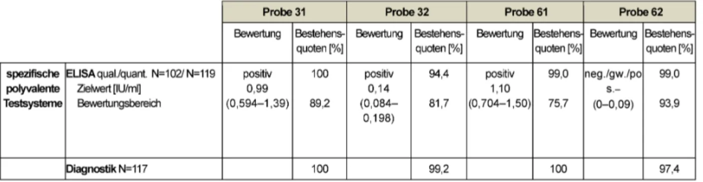 Tabelle 9: Diphtherie-Toxoid-Ak: Qualitative und quantitative Zielwerte sowie entsprechende Bestehensquoten für die Ringversuchsproben 2014