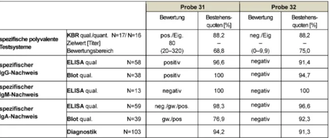 Tabelle 10: Campylobacter-Serologie: Darstellung der qualitativen und quantitativen Zielwerte sowie der Bestehensquoten für die Ringversuchsproben des Jahres 2014