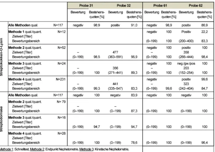 Tabelle 12: Streptokokken-Serologie: Qualitative und quantitative Zielwerte sowie entsprechende Bestehensquoten für die Ringversuchsproben 2014