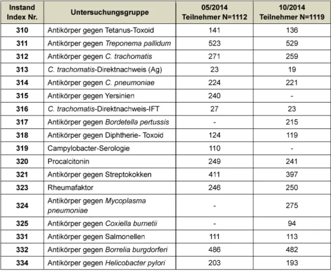 Tabelle 1: Analyten und Teilnehmerzahlen der Ringversuche 2014