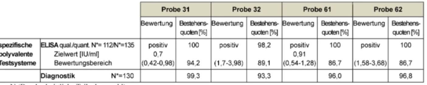 Tabelle 2: Tetanus ELISA: Qualitative und quantitative Zielwerte sowie entsprechende Bestehensquoten für die Ringversuchsproben 2014