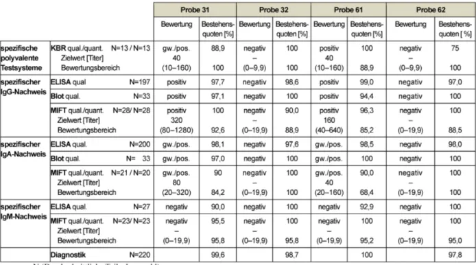 Tabelle 4: Chlamydia trachomatis Ak-Nachweis: Qualitative und quantitative Zielwerte sowie entsprechende Bestehensquoten für die Ringversuchsproben 2014