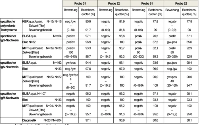 Tabelle 6: Chlamydia pneumoniae Ak-Nachweis: Qualitative und quantitative Zielwerte sowie entsprechende Bestehensquoten für die Ringversuchsproben 2014