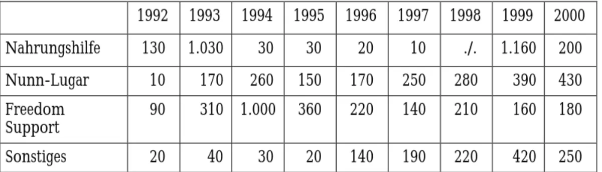 Tabelle 1: Bilaterale US-Hilfsprogramme für die Russische Föderation (Millionen US-Dollar) 1992 1993 1994 1995 1996 1997 1998 1999 2000 Nahrungshilfe 130 1.030     30   30   20   10   ./