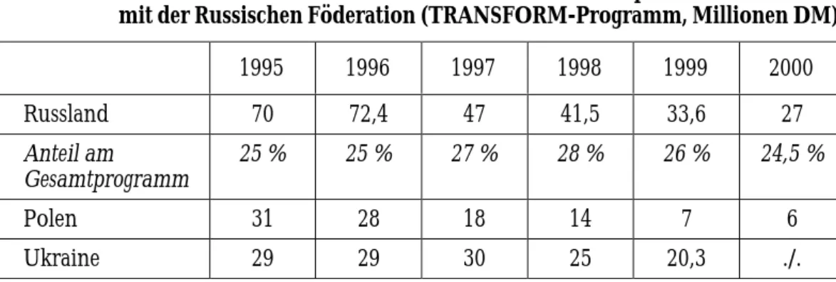 Tabelle 2: Bilaterale Technische Zusammenarbeit der Bundesrepublik Deutschland mit der Russischen Föderation (TRANSFORM-Programm, Millionen DM)