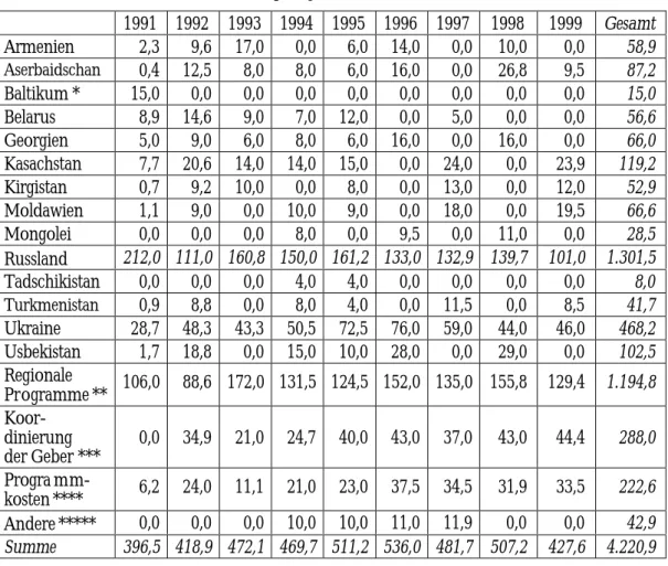 Tabelle 3: TACIS-Fördermittel: Empfängerländer (1991–1999, Millionen Euro) 1991 1992 1993 1994 1995 1996 1997 1998 1999 Gesamt Armenien     2,3     9,6   17,0     0,0     6,0   14,0     0,0   10,0     0,0      58,9 Aserbaidschan     0,4   12,5     8,0     