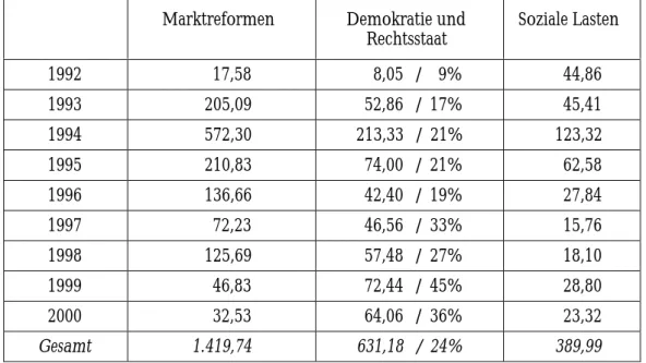 Tabelle 4: „Freedom Support Act“, sektorale Verteilung (Millionen US-Dollar) Marktreformen Demokratie und