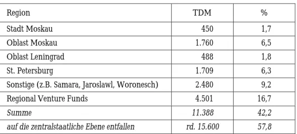 Tabelle 7:  TRANSFORM-Projekte in Russland 2000: regionale Verteilung