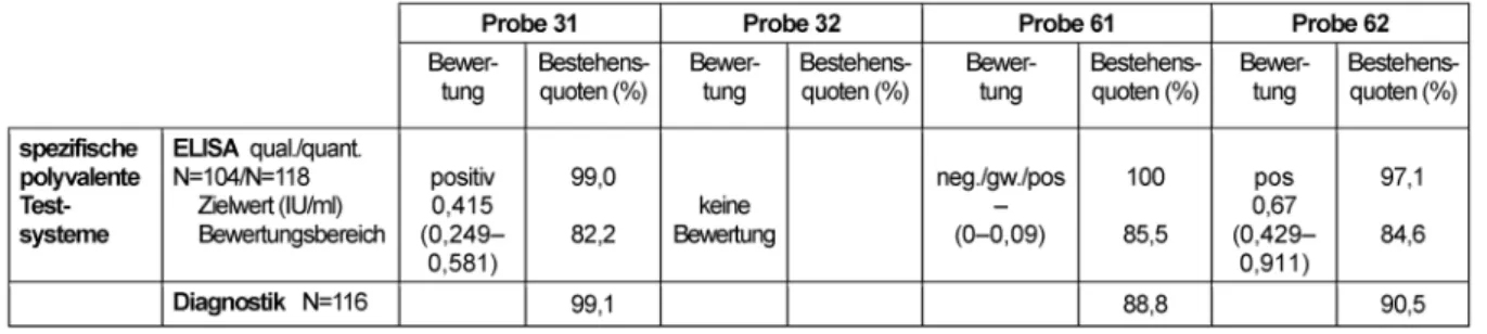 Tabelle 10: Diphtherie-Toxoid-Ak: Qualitative und quantitative Zielwerte sowie entsprechende Bestehensquoten für die Ringversuchsproben 2015