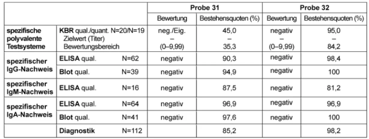 Tabelle 11: Campylobacter-Serologie: Darstellung der qualitativen und quantitativen Zielwerte sowie der Bestehensquoten für die Ringversuchsproben des Jahres 2015