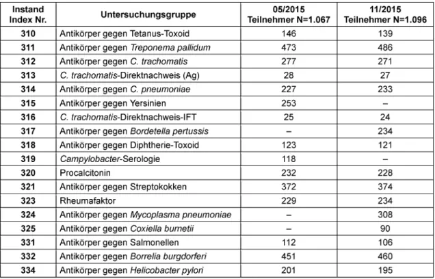 Tabelle 1: Parameter und Teilnehmerzahlen der Ringversuche 2015