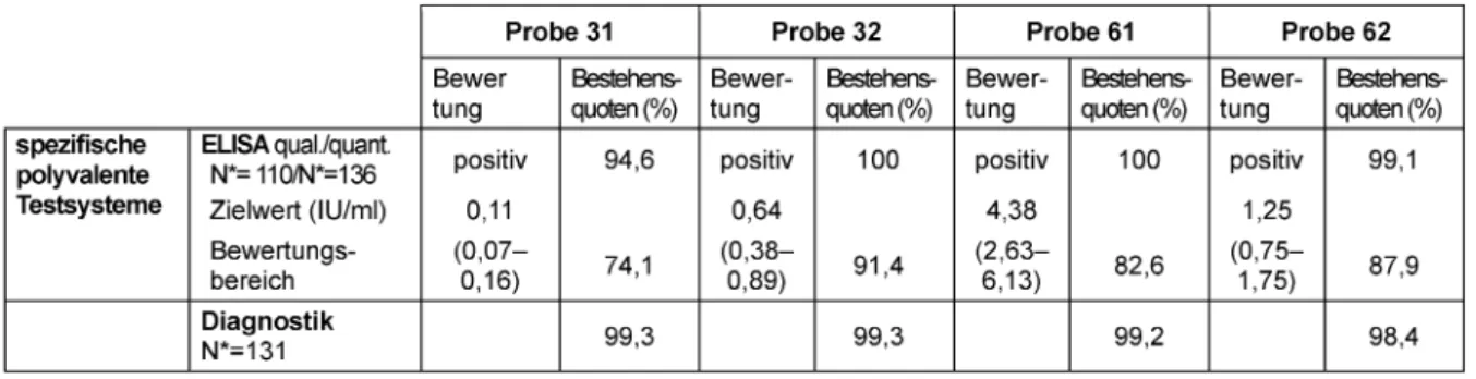 Tabelle 2: Tetanus ELISA: Qualitative und quantitative Zielwerte sowie entsprechende Bestehensquoten für die Ringversuchsproben 2015