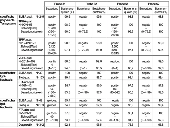 Tabelle 3: Lues-Diagnostik: Qualitative und quantitative Zielwerte sowie entsprechende Bestehensquoten für die Ringversuchsproben 2015