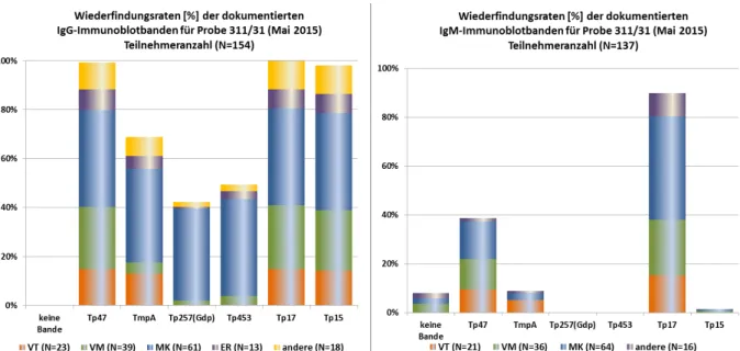 Abbildung 1: Herstellerabhängige Darstellung der reaktiven Immunoblotbanden: Wiederfindung in % für den RV Mai 2015