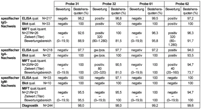 Tabelle 4: Chlamydia trachomatis-Ak-Nachweis: Qualitative und quantitative Zielwerte sowie entsprechende Bestehensquoten für die Ringversuchsproben 2015