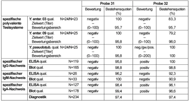 Tabelle 7: Yersinien-spezifischer Ak-Nachweis: Qualitative und quantitative Zielwerte sowie entsprechende Bestehensquoten für die Ringversuchsproben 2015