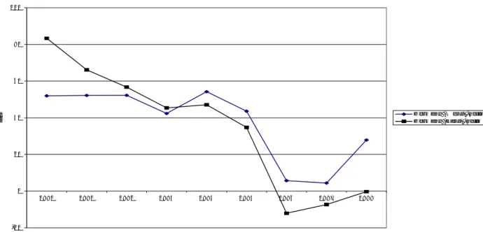 Grafik 3 verdeutlicht, dass insbesondere die Ostdeutschen eine stark negative Entwicklung ihrer Einstellung gegenüber der Europäischen Union in den 90er Jahren zu verzeichnen haben