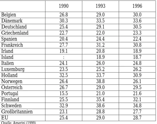 Tabelle 2   Gesamtheit der Sozialleistungen, pro Einwohner in festen Preisen 1990-1996.