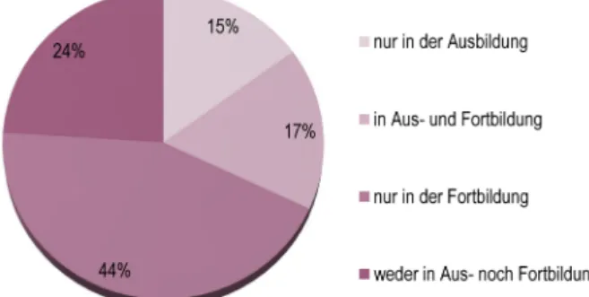 Abbildung 2: Anlass für das Erlernen der Dammrissversorgung in Deutschland (n=71)