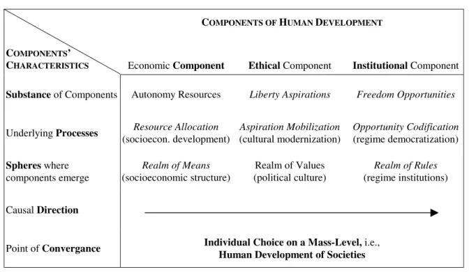 Table 1:  The Concept of Human Development 