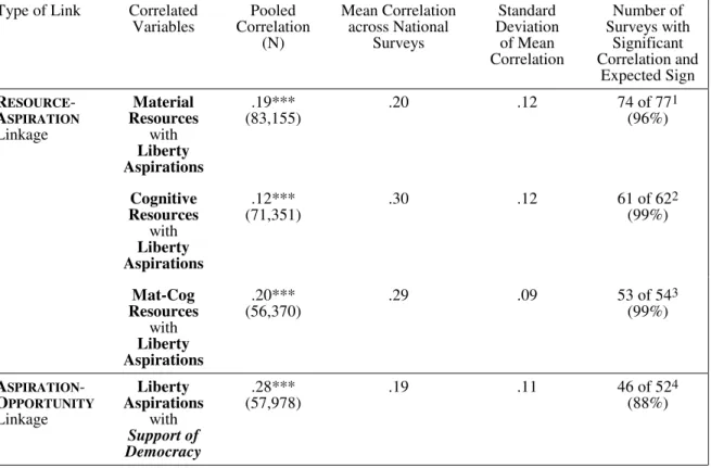 Table 5:  The Linkages of Human Development at the Individual Level (Pearson’s R’s) 