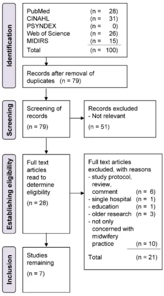 Figure 1: Literature search to identify studies in Europe aiming at the development of a midwifery research agenda [14]
