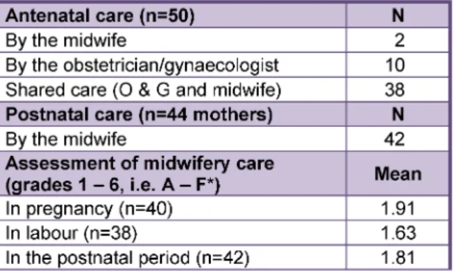 Table 2: Details of the antenatal/midwifery care received by interviewees