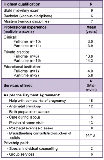 Table 3: Characteristics of and services offered by the midwives interviewed (n=20)