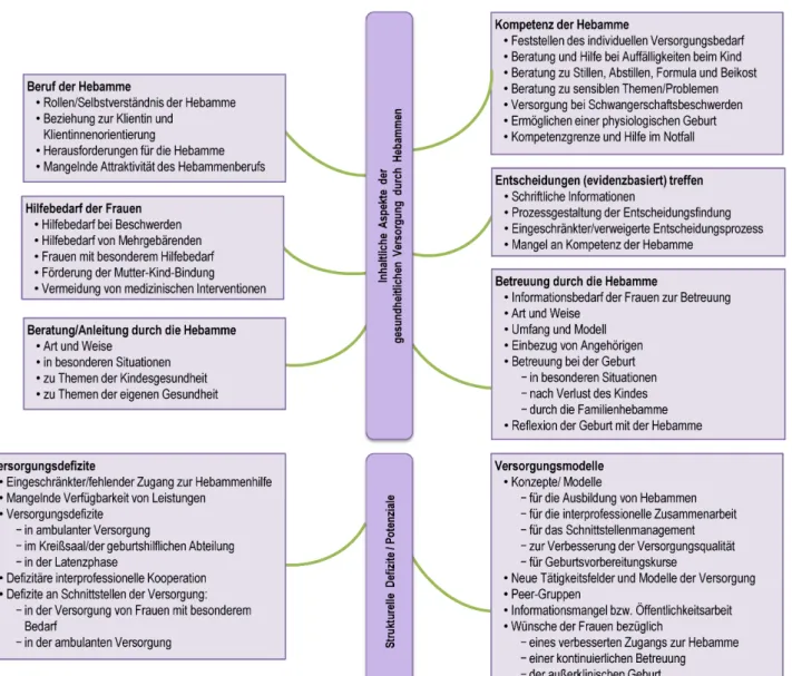 Abbildung 2: Codebaum mit Forschungsthemen und dazugehörigen Aspekten