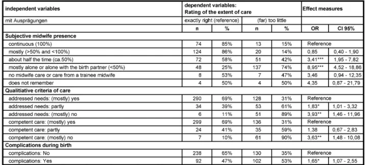 Table 2: The effect of the midwife presence, as assessed by the mothers, on the rating of the extent of care provided by a midwife/midwives (n=562 surveyed mothers, without n=5 who rated the care as &#34;too much&#34;)