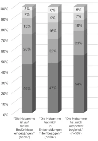 Abbildung 2: Angaben zu den drei abgefragten qualitativen Aspekten der Hebammenbetreuung (in Prozent)