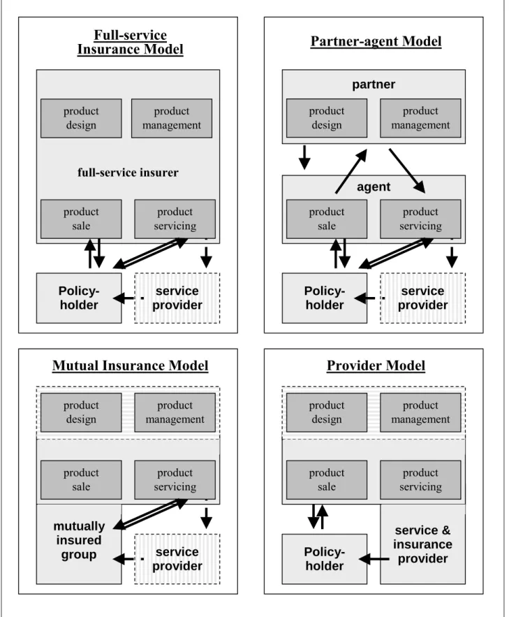 Figure 1: Organisational Models of Micro-Insurance  partner  Partner-agent Model Policy-  holder  agent product  sale  product   servicing product  design product   management service  provider Full-service  Insurance Model Policy- holder full-service insu