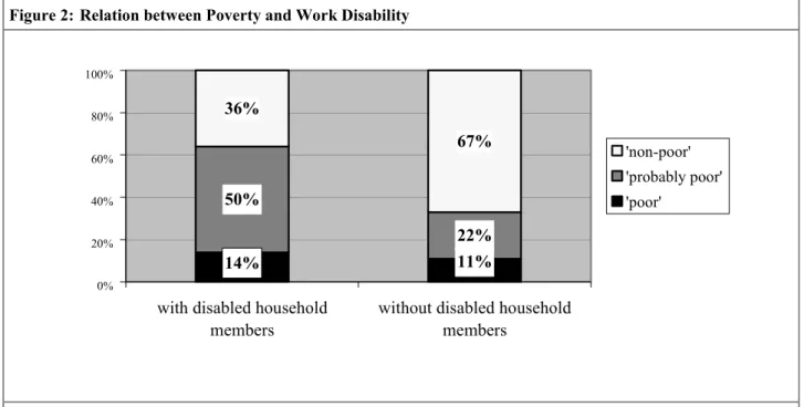 Figure 2: Relation between Poverty and Work Disability 