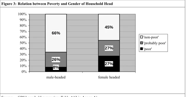Figure 3: Relation between Poverty and Gender of Household Head 
