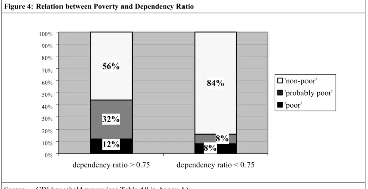 Figure 4: Relation between Poverty and Dependency Ratio 
