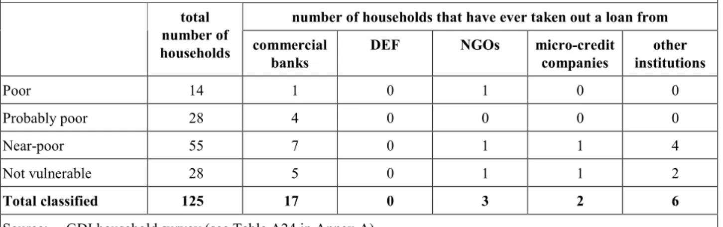 Table 7:  Outreach of Credit Institutions in GDI Household Sample 