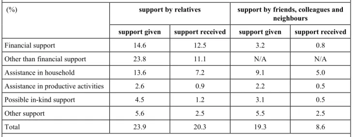 Table 8:  Support of Jordanian Households by Relatives and Friends, Colleagues and Neighbours 
