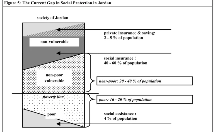 Figure 5 :  The Current Gap in Social Protection in Jordan 
