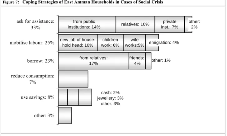 Figure 7 :  Coping Strategies of East Amman Households in Cases of Social Crisis 
