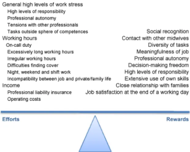 Figure 3: Efforts and rewards of freelance midwives In a first step, the individual items from the ERI  question-naire were analysed: under efforts, respondents  particu-larly highlighted inadequate pay (mean 1.71; SD=0.73), as well as the anticipated dete