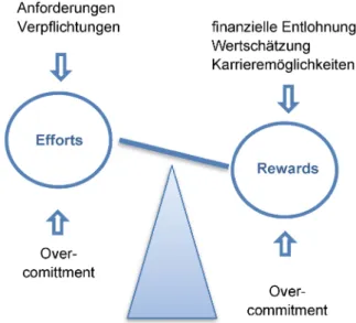 Abbildung 2: Effort-Reward Imbalance nach Siegrist [14]