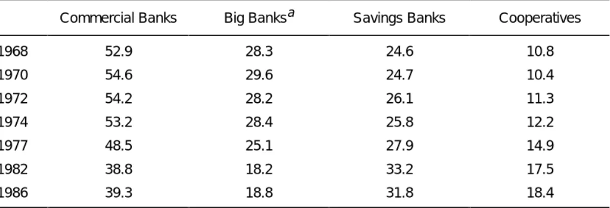 Table 1b Market Share of Loans to Manufacturing Industry by Bank Group (% of total)