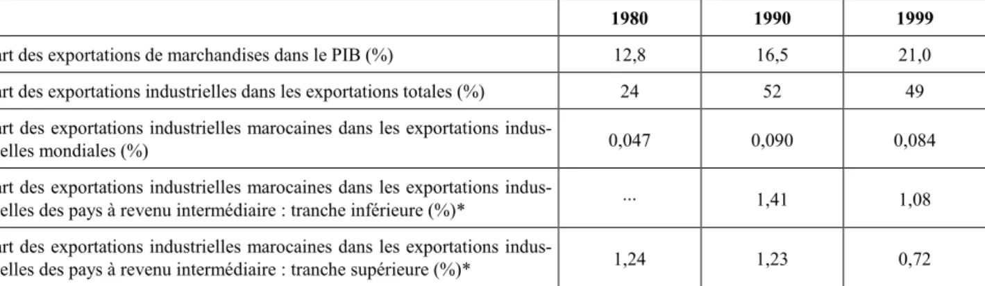 Tableau 2.1 :  Indicateurs concernant l’évolution des exportations de marchandises totales et industrielles du Maroc, 1980,  1990, 1999 