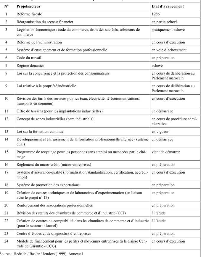 Tableau 2.5 :  Tableau synoptique des projets et des secteurs devant être réformés ou restructurés dans le cadre du  Programme de Mise à Niveau de l’Entreprise Marocaine (état d’avancement en 1999) 