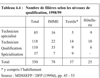 Tableau 4.4 :  Nombre de filières selon les niveaux de  qualification, 1998/99 