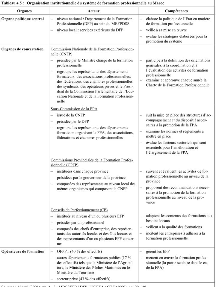 Tableau 4.5 :   Organisation institutionnelle du système de formation professionnelle au Maroc 